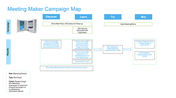Example Cross-channel Marketing Campaign Assets